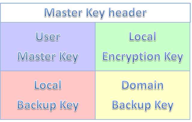 Структура файла с Мастер Ключом на ОС Windows 2000