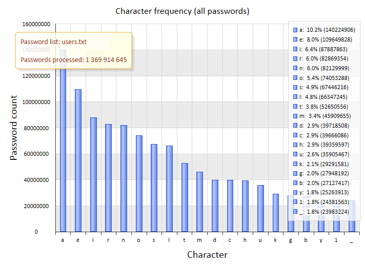 Most frequently used characters