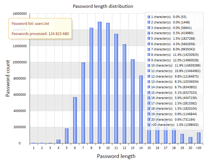 Password length distribution