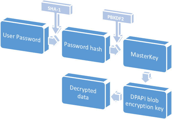 DPAPI encryption in Windows XP and higher OSes