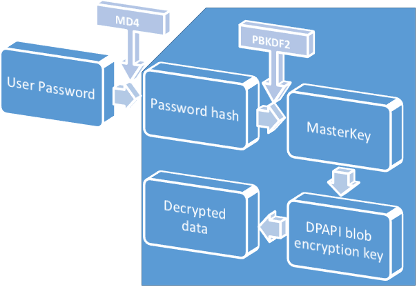 DPAPI encryption in Windows 2000