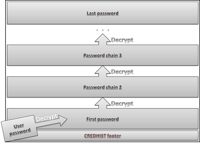 Схема расшифровки хэшей истории паролей CREDHIST