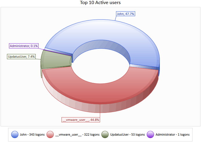 Top 10 active users report
