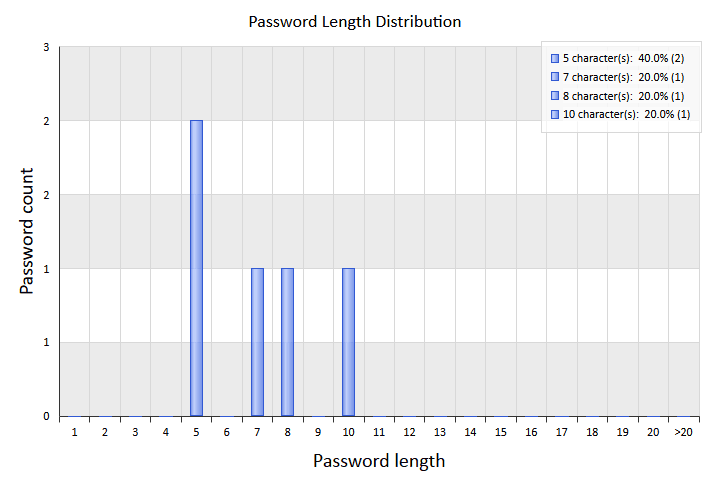 Анализ длины найденных паролей